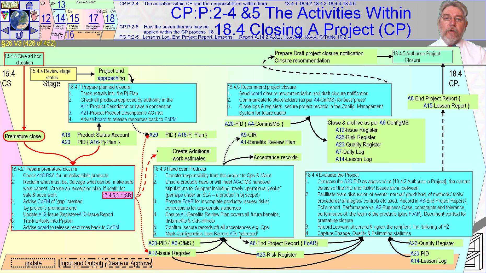  §26 s426 = CP:P:2-4 &5 The Activities Within  18.4 Closing A Project (CP)