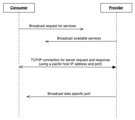 Consumer and Provider Use Cases