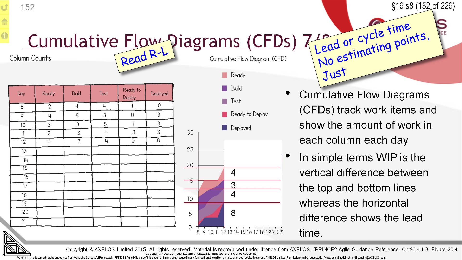  §19 s152 = Cumulative Flow Diagrams (CFDs) 7/8
