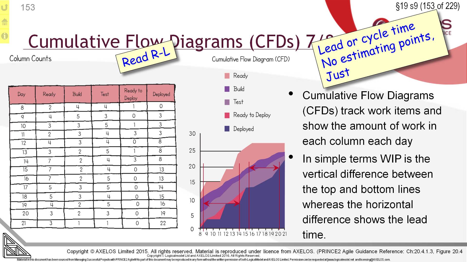  §19 s153 = Cumulative Flow Diagrams (CFDs) 7/8