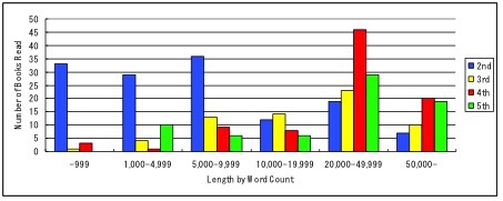 Figure 1. Books Read by Number of Words by Year of Elementary School