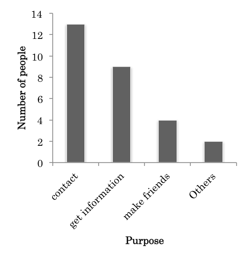Figure 6. Participants’ Purposes for Using SNS