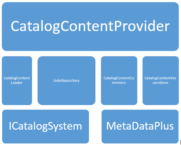 A simplified architecture of CatalogContentProvider