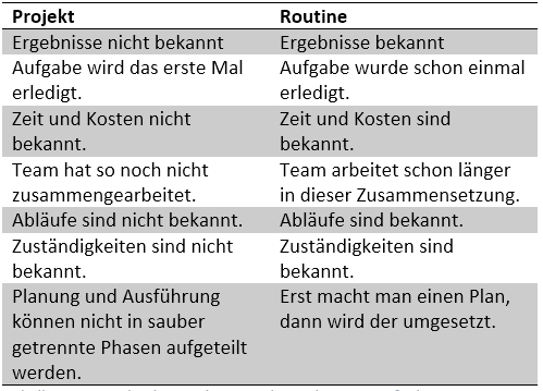 Tabelle 1.1: Unterschiede zwischen Projekt- und Routineaufgaben