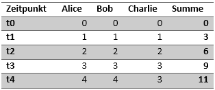 Tabelle 2.1: Anzahl von E-Mails bei der Suche nach einem Dokument (Fall 1)