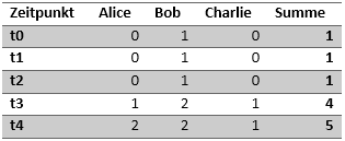 Tabelle 2.2: Anzahl von Dateien bei der Suche nach einem Dokument (Fall 1)