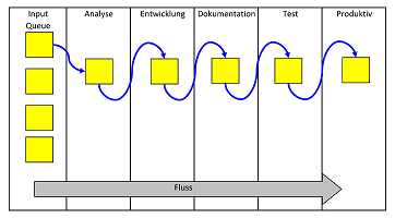 Abbildung 8.1: In einem Kanban-Projekt durchläuft das Projekt feste Stationen