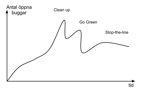 Antal öppna buggar över tid