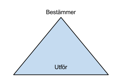 Klassisk hierarkisk organisation