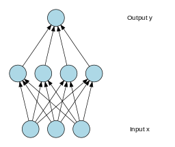 Neural Network With One Hidden Layer (credit: Wikimedia User SebDE; image from Wikimedia.org)