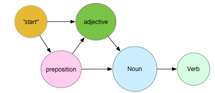 Simple ATN to recognize patterns [preposition -> noun -> verb], [adjective -> noun -> verb], and also [preposition -> adjective > noun -> verb]