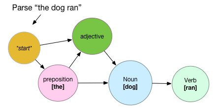 Parsing the sentence "the dog ran"