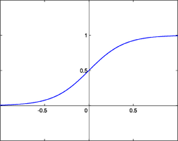 A Sigmoid "Squashing" Function (credit: Wikimedia User AI456; image from Wikimedia.org)