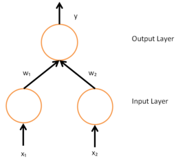 Simple Neural Network With No Hidden Layers (credit: Wikimedia User Chrislb; image from Wikimedia.org)