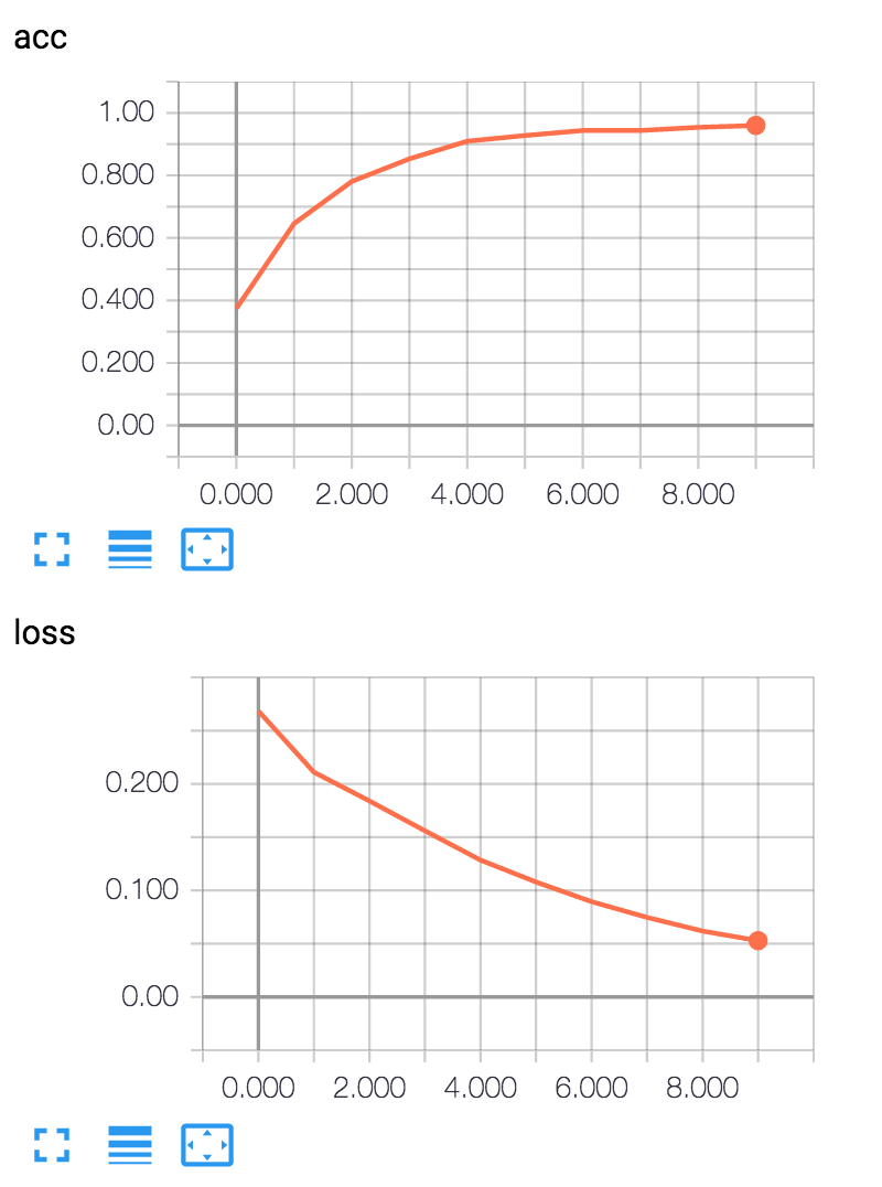 Tensorboard showing accuracy (acc) and loss function vs. training cycle for Cancer Prediction Model