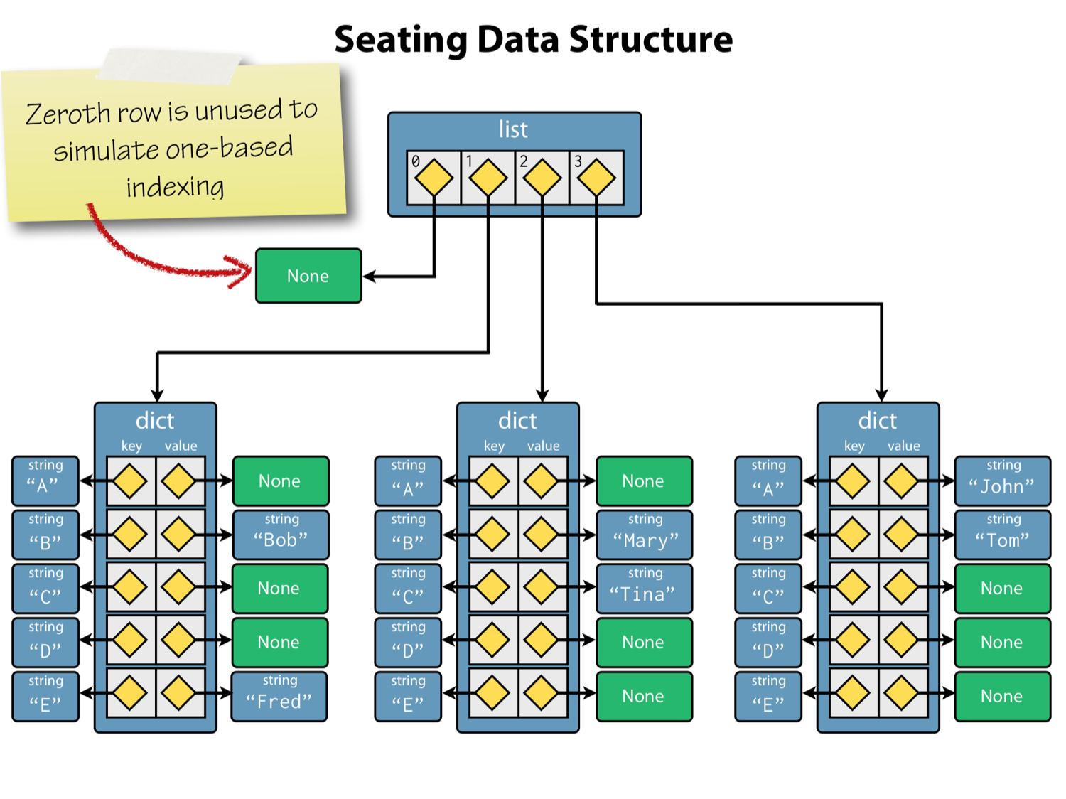 The object graph for the seating-plan data structure, which is a list
of dictionaries.