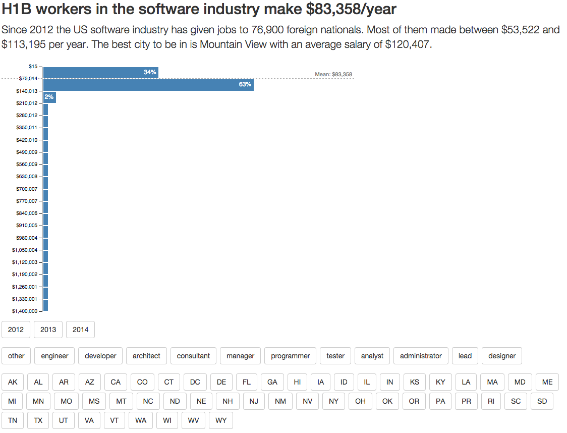 Default H1B histogram