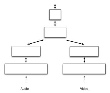 Figure 1.2: Converging networks from different sensors