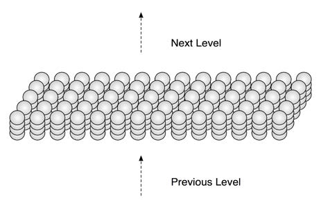 Figure 1.3: A section of an HTM region. HTM regions are comprised of many cells. The cells are organized in a two dimensional array of columns. This figure shows a small section of an HTM region with four cells per column. Each column connects to a subset of the input and each cell connects to other cells in the region (connections not shown). Note that this HTM region, including its columnar structure, is equivalent to one layer of neurons in a neocortical region.