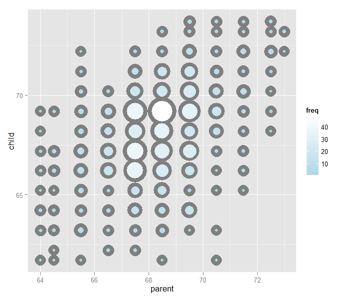 Plot of parent and child heights.