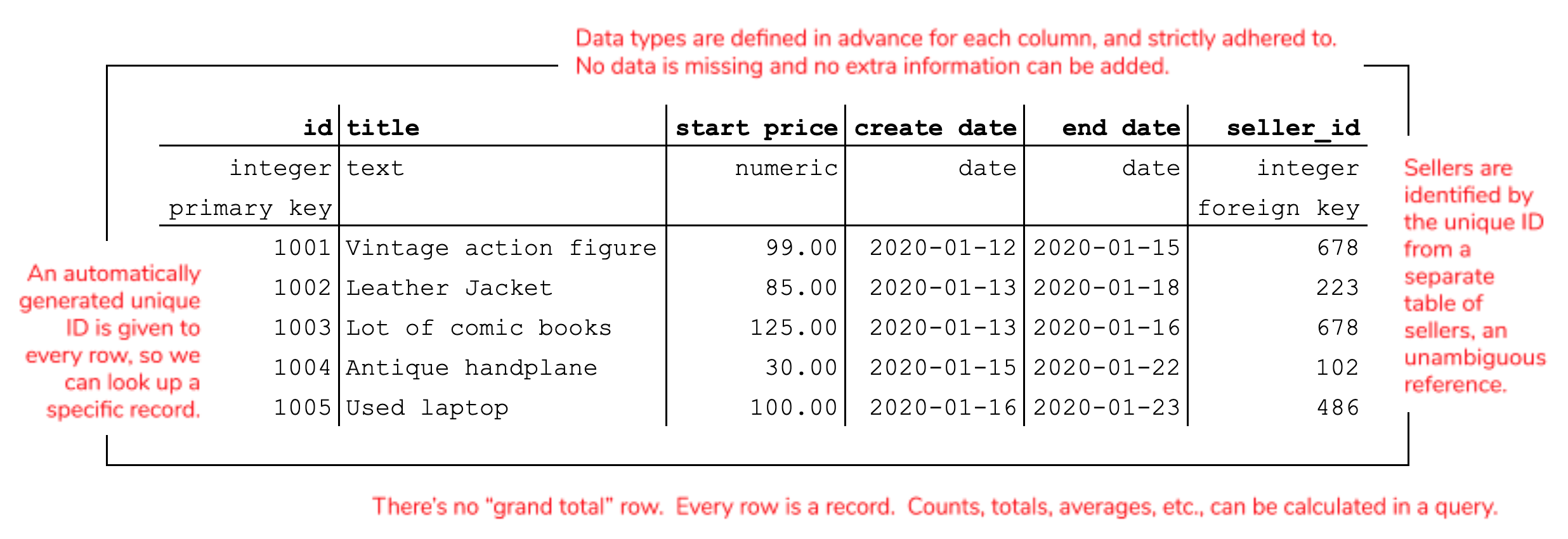 Figure 1-2: The same table as it would exist in a relational database