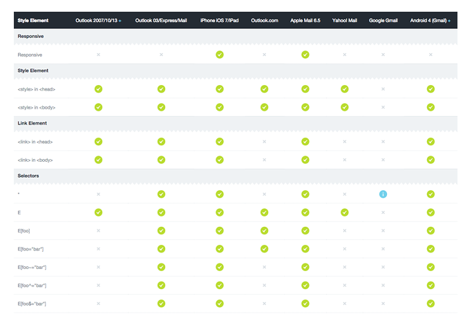 Campaign Monitorが公開しているCSSのサポート状況