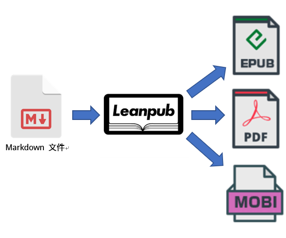 Leanpub 能夠產生三種電子書格式