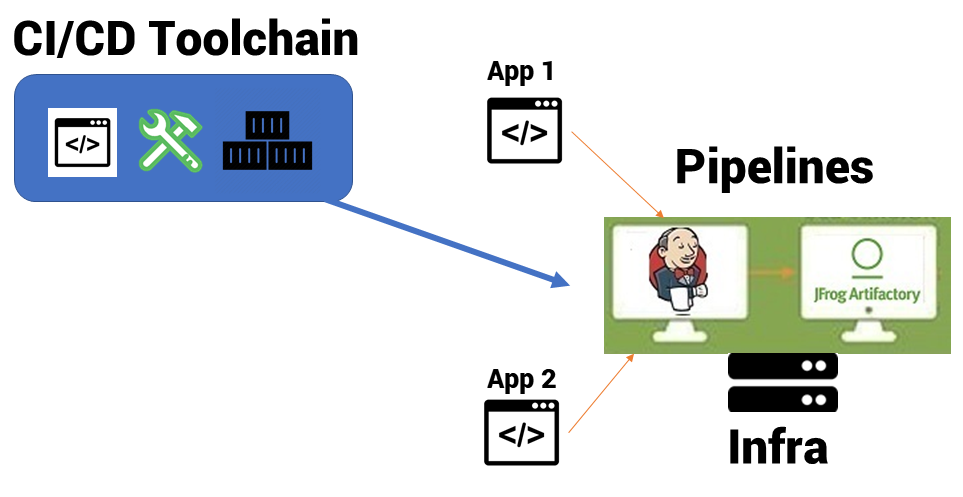 An example delivery system with CI/CD/3rd party tools in container images and respective configuration code under version control (top left box with blue background), source repositories including pipeline definitions for two apps and, finally, the running toolchain (Jenkins and Artifactory inside containers) over the CI/CD infrastructure.