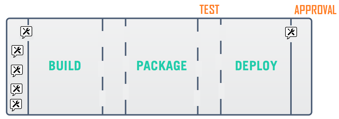 Anti-patterns: build requests queueing up (left), unclear borders between activities, manual steps (testing, approvals) not part of the deployment pipeline