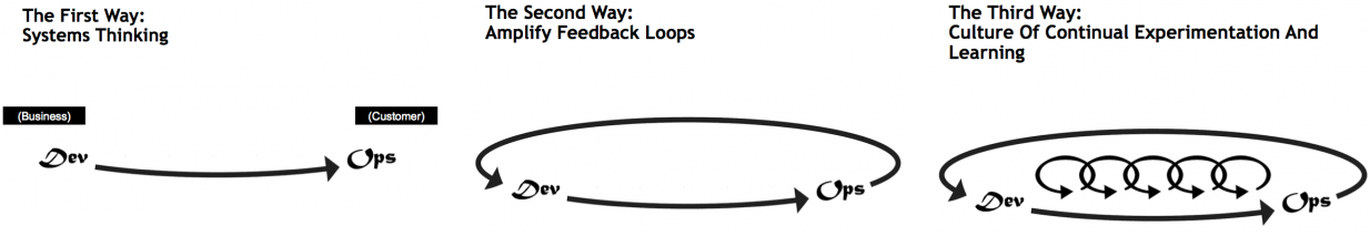 The three ways of DevOps