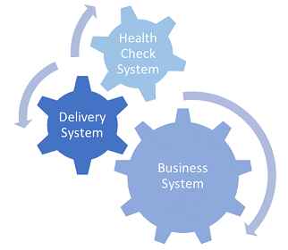 Interdependent systems that make up today's critical IT landscape