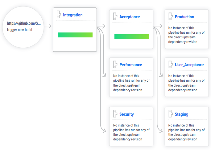 Pattern: full delivery workflow mapped in the pipeline, clear separation between activities, (short and wide) pipeline design allows risk-based options for faster delivery