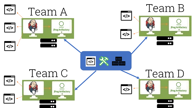 A delivery system where each team is responsible for their own delivery infrastructure and practices, but still can benefit from a centralized infrastructure and toolchain setup, as well as default pipeline definitions.