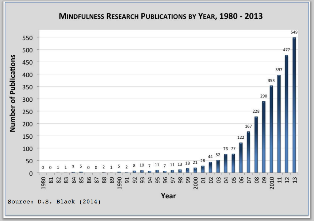 Black, D.S. 2014. Mindfulness-Based Interventions