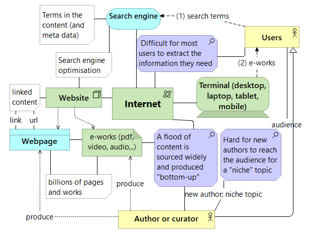 Key components of the internet