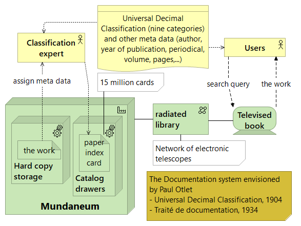 The Mundaneum and Otlet's scheme for remote access