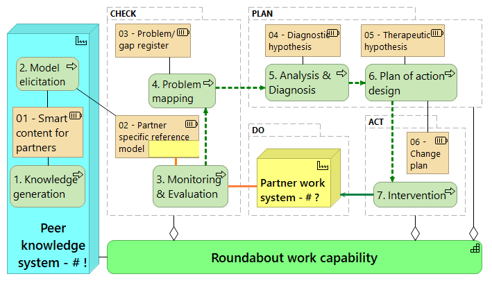Coding hashtags matching "DO" needs (#?) to peer knowledge (#!)
