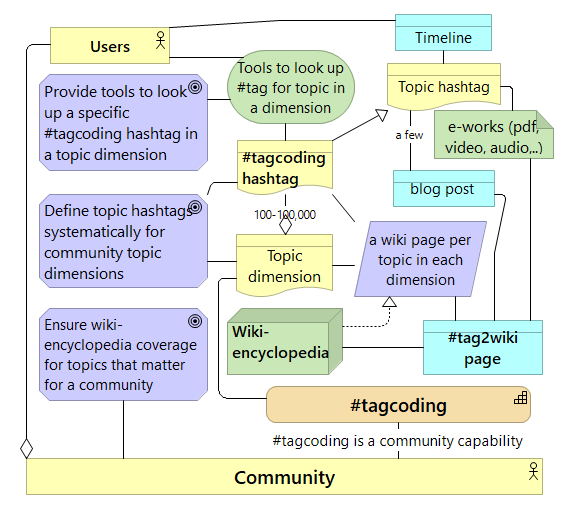 Collaborative hashtagcoding and topic dimensions