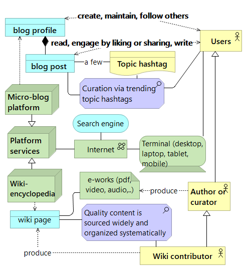 Wiki encyclopedia and micro blogs