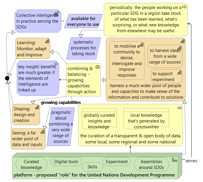 A platform for collective intelligence