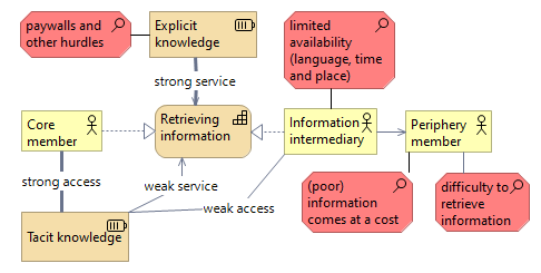 Retrieving information by core and periphery members