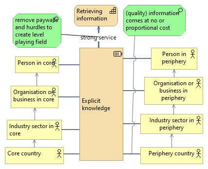 Explicit knowledge and social architecture