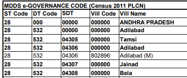 Part of the Census of India table with Location codes for Andhra Pradesh