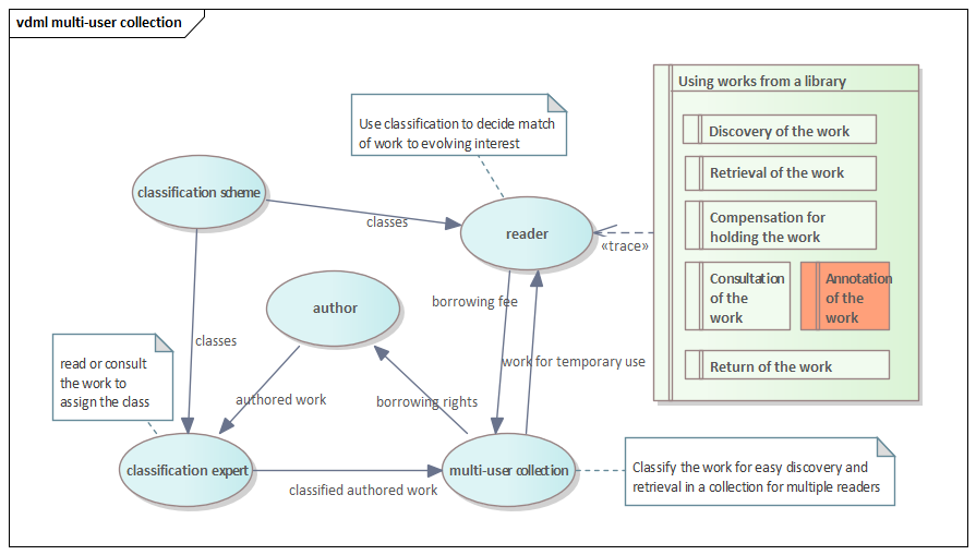 Classification and other roles in the library