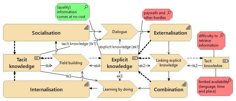The SECI model with the knowledge creating value streams