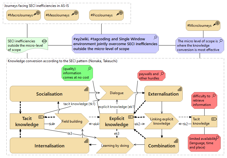 SECI (in-)efficiencies in various journeys