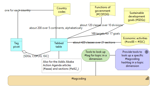 Topic dimensions covered by tabbed tables