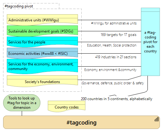 Topic dimensions and layers of government services in #tagcoding pivots per country
