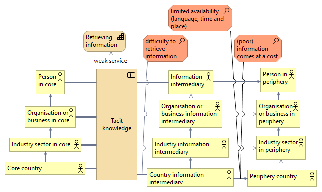 Tacit knowledge and social architecture