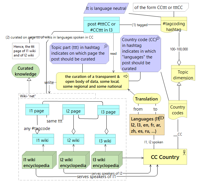 hashtagcoding and tag to wiki explained